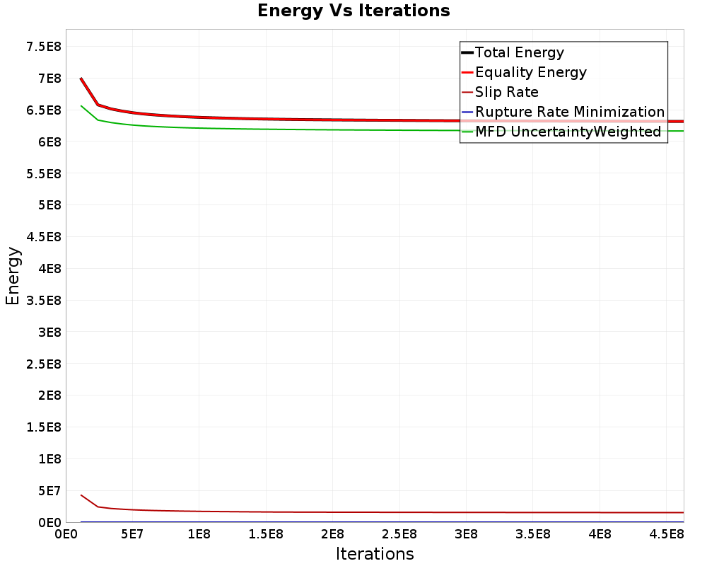 Energy vs Iterations