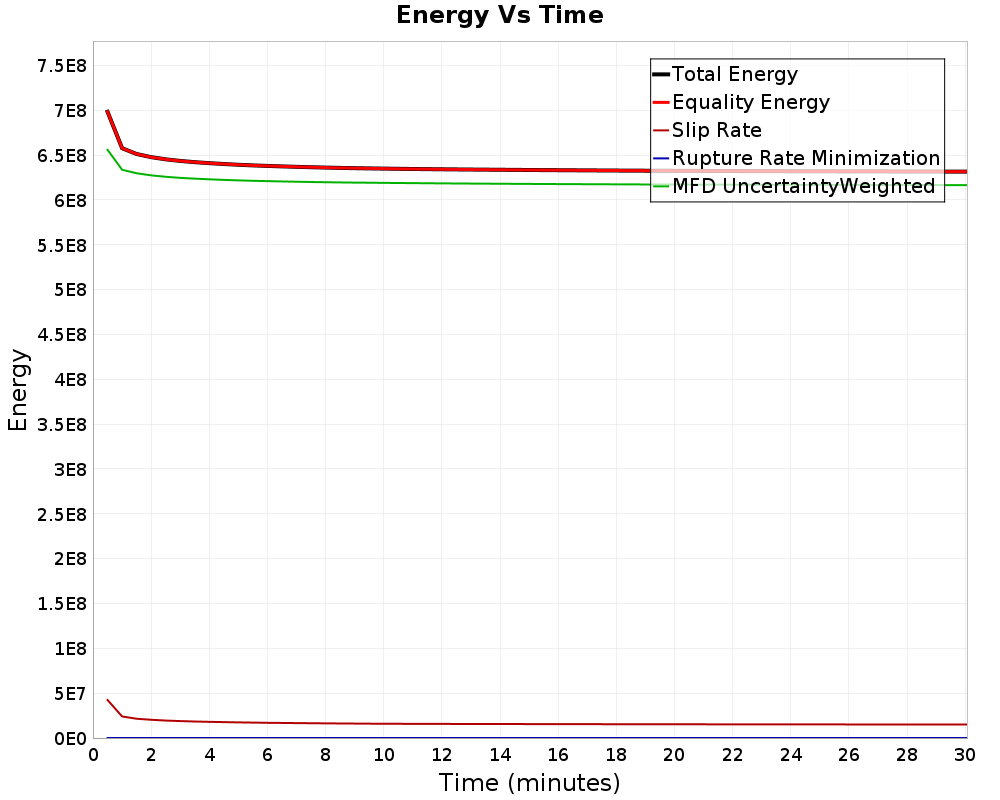 Energy vs Time