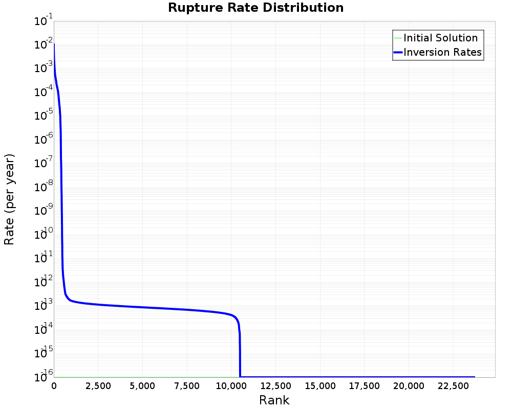 Rate Distribution