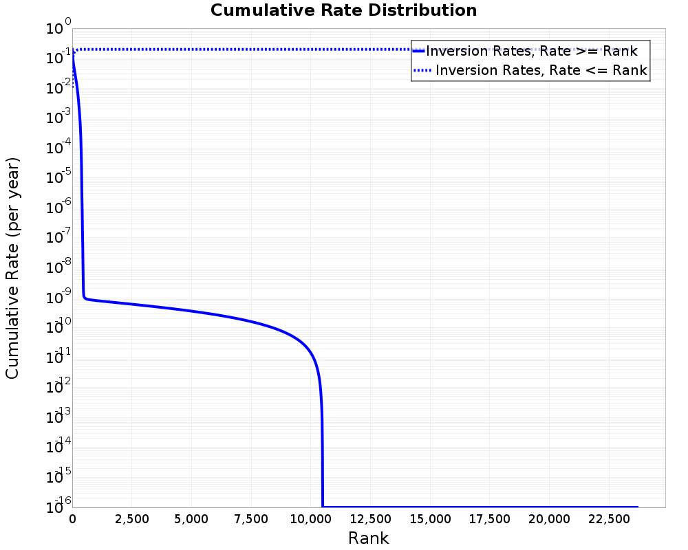 Cumulative Rate Distribution