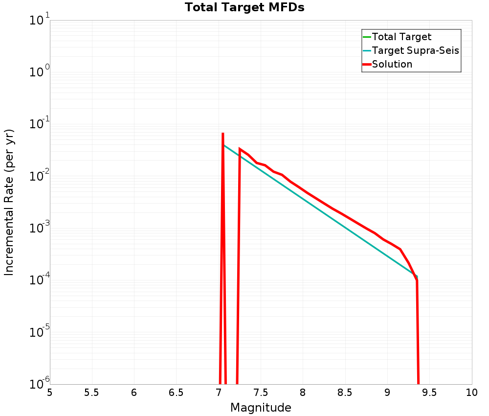 Incremental Plot
