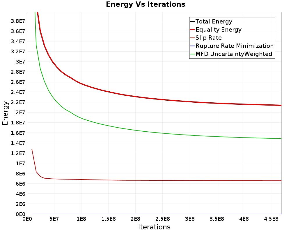 Energy vs Iterations