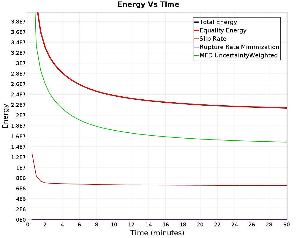 Energy vs Time