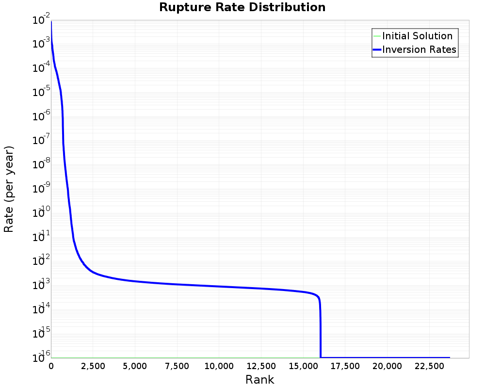 Rate Distribution