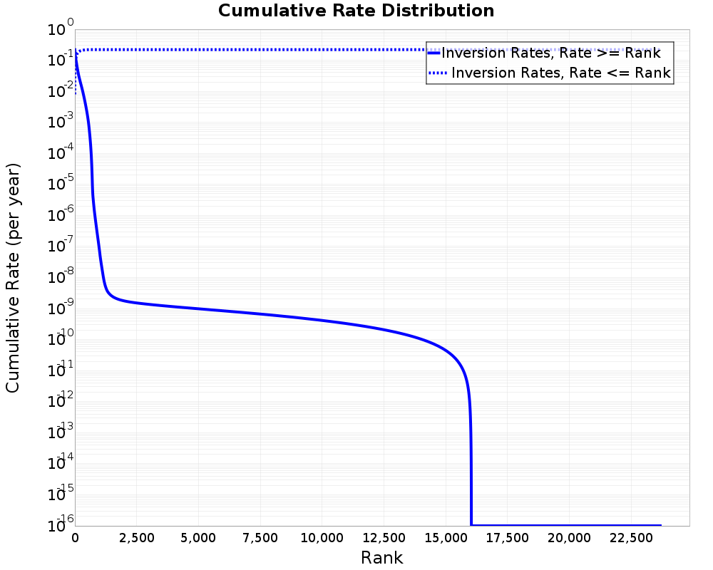 Cumulative Rate Distribution