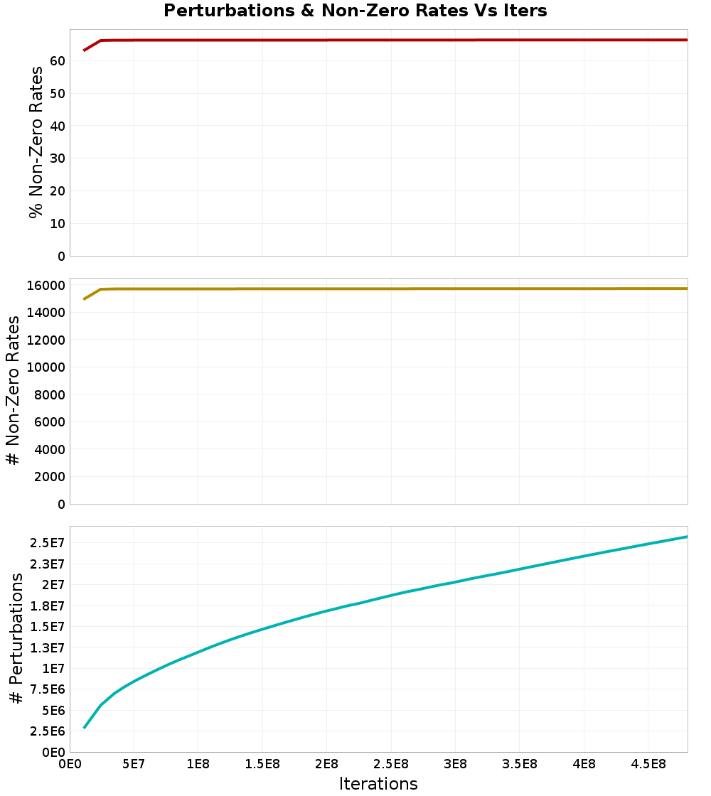 Perturbations