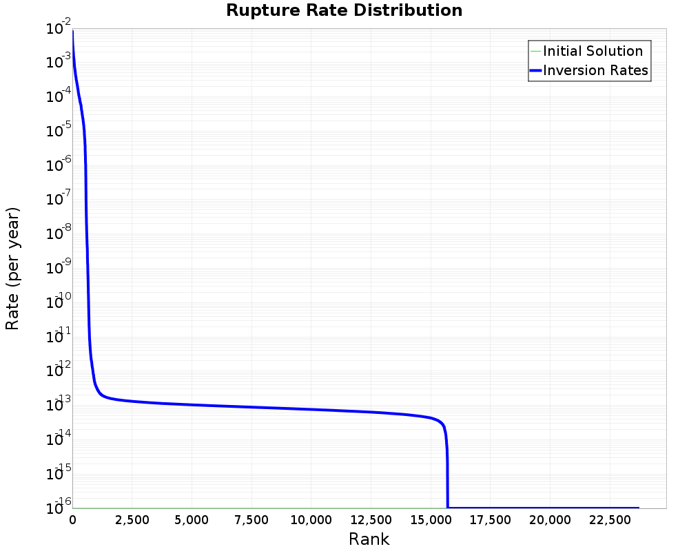 Rate Distribution