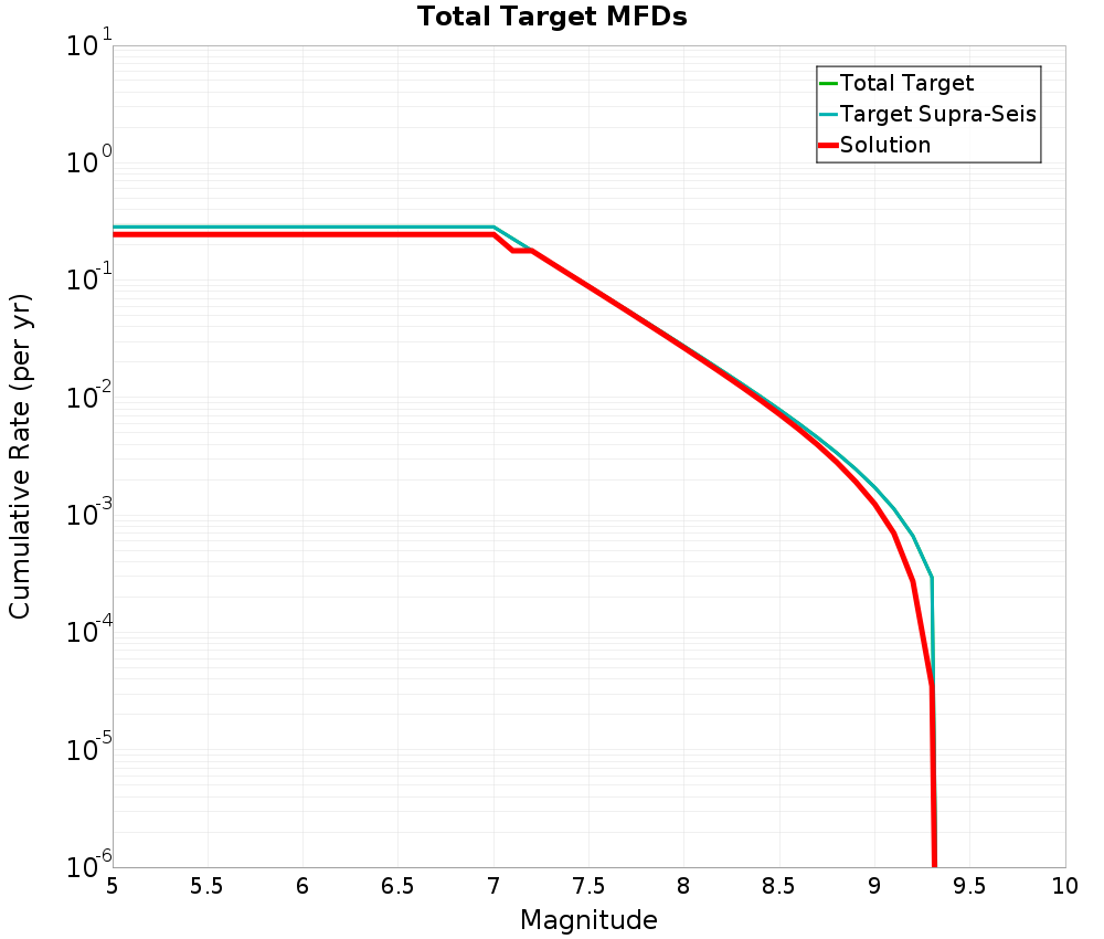 Cumulative Plot