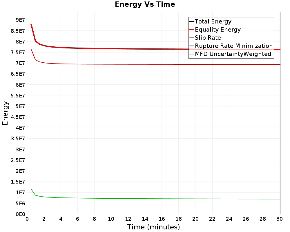 Energy vs Time