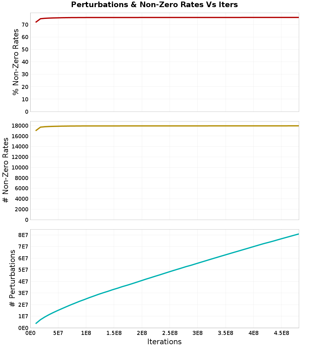 Perturbations