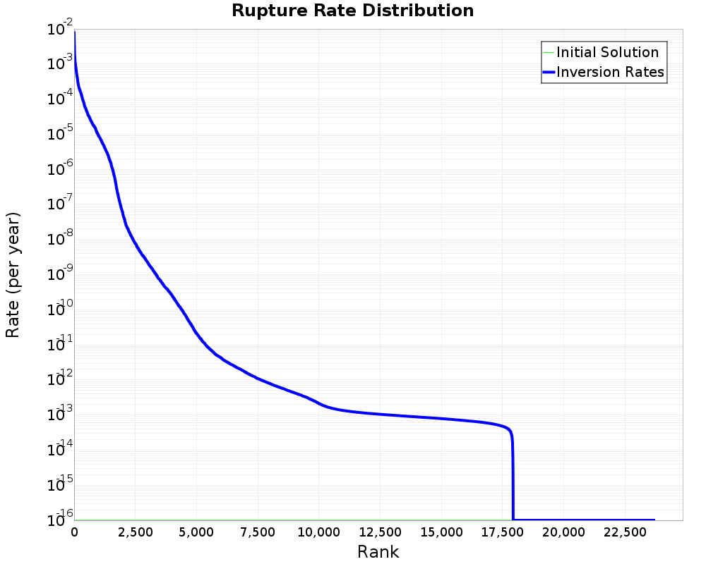 Rate Distribution