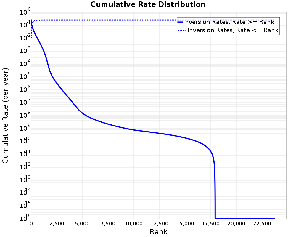 Cumulative Rate Distribution
