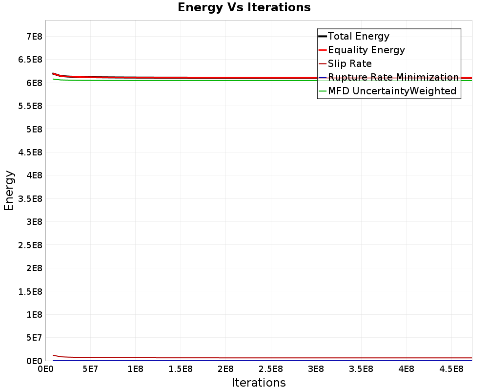 Energy vs Iterations