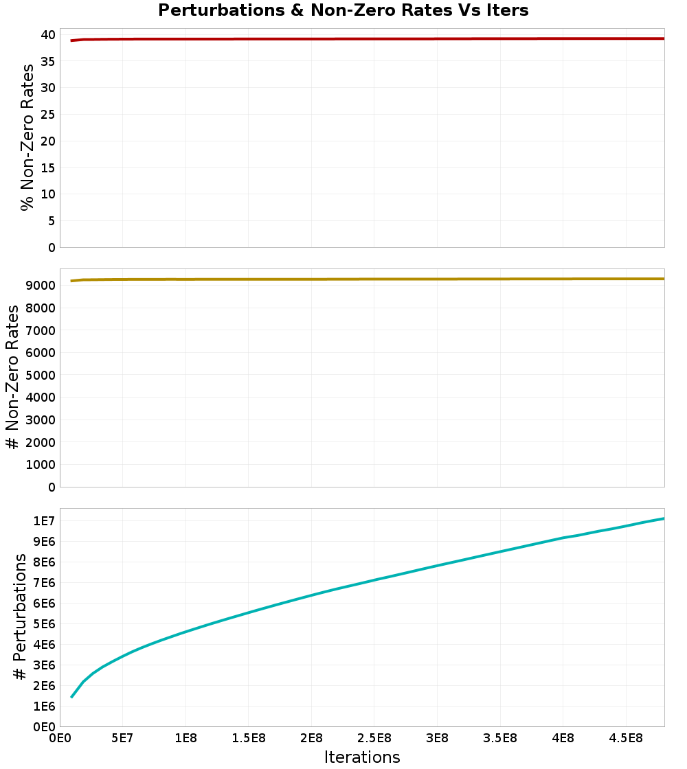 Perturbations