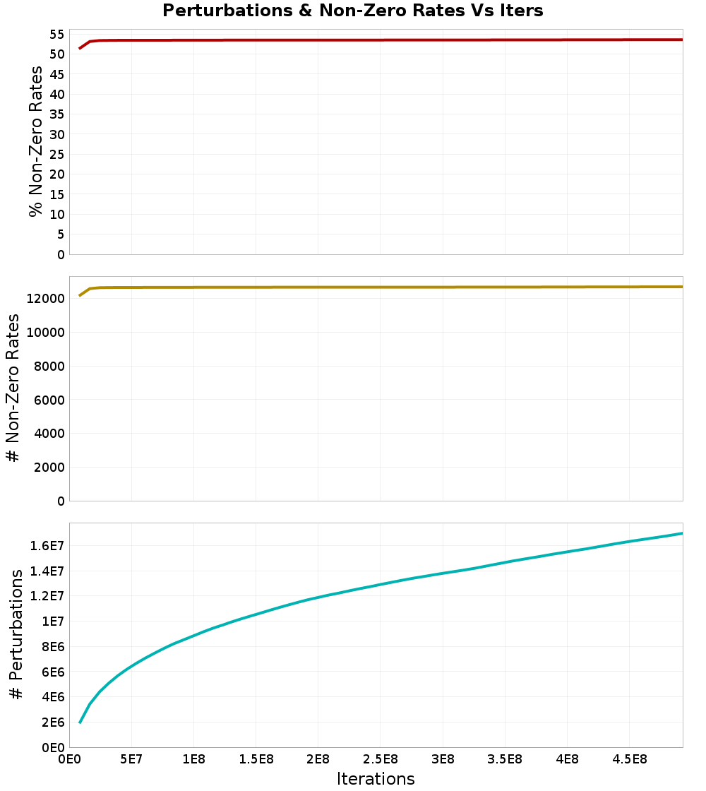 Perturbations