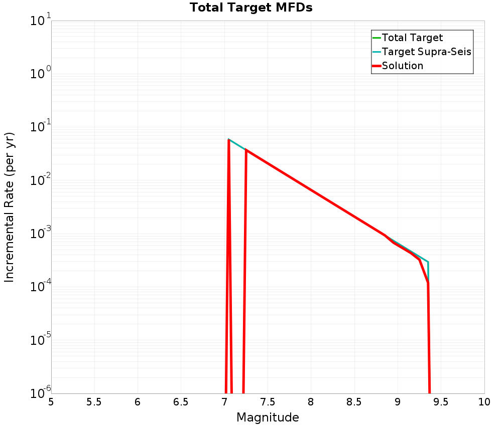 Incremental Plot