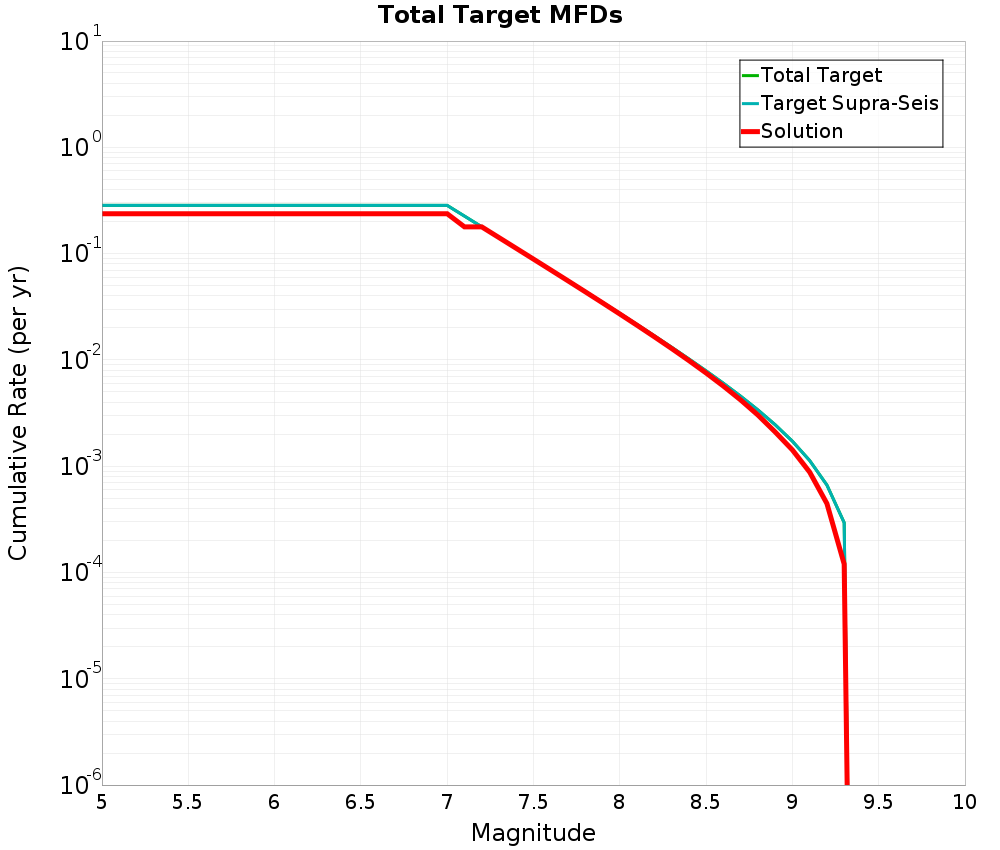 Cumulative Plot