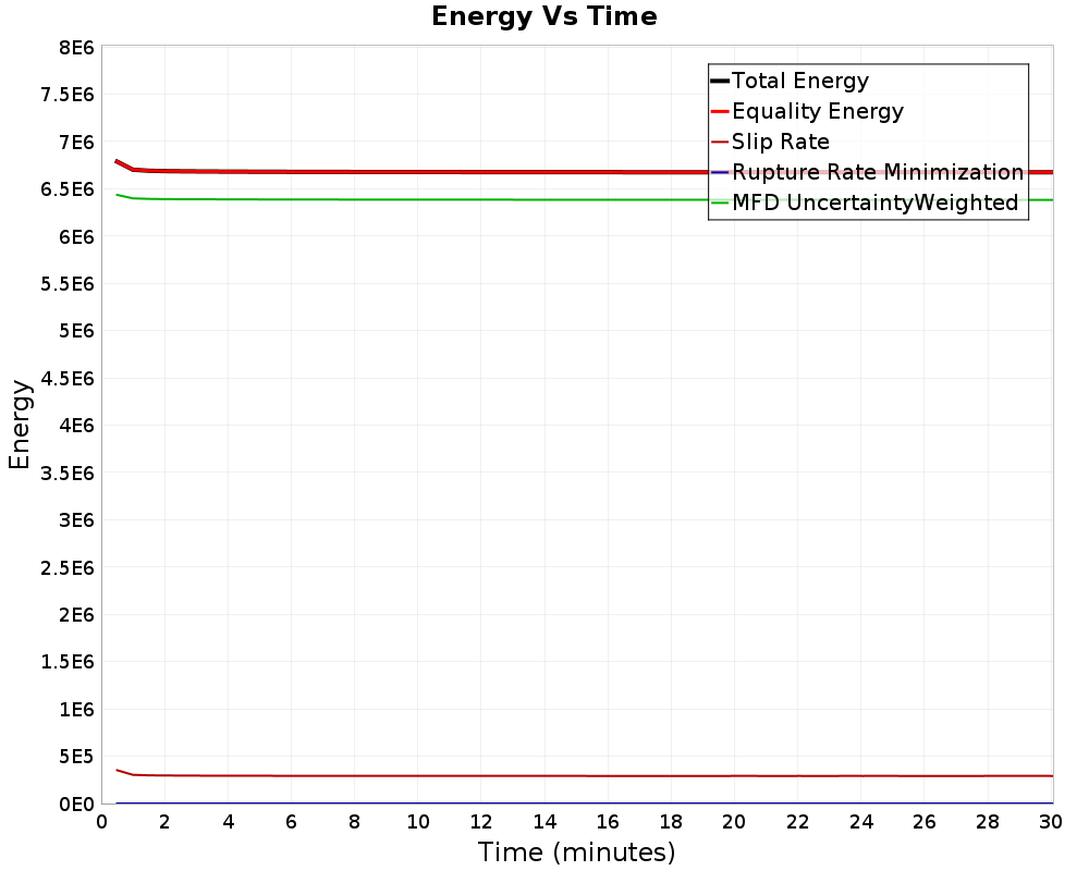 Energy vs Time