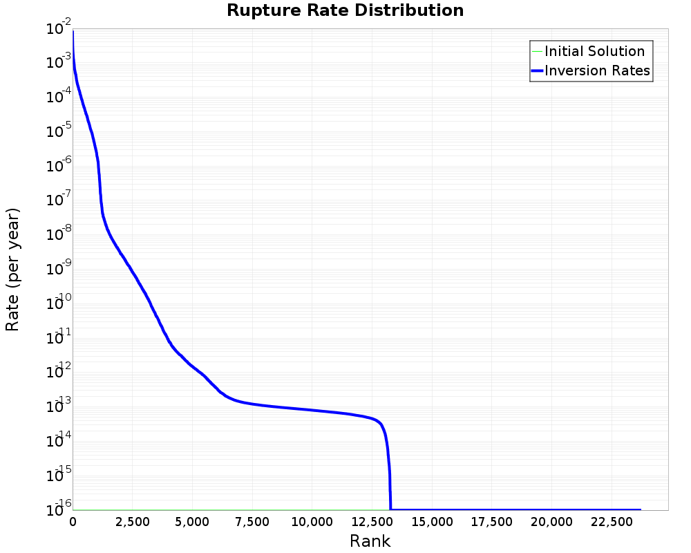 Rate Distribution