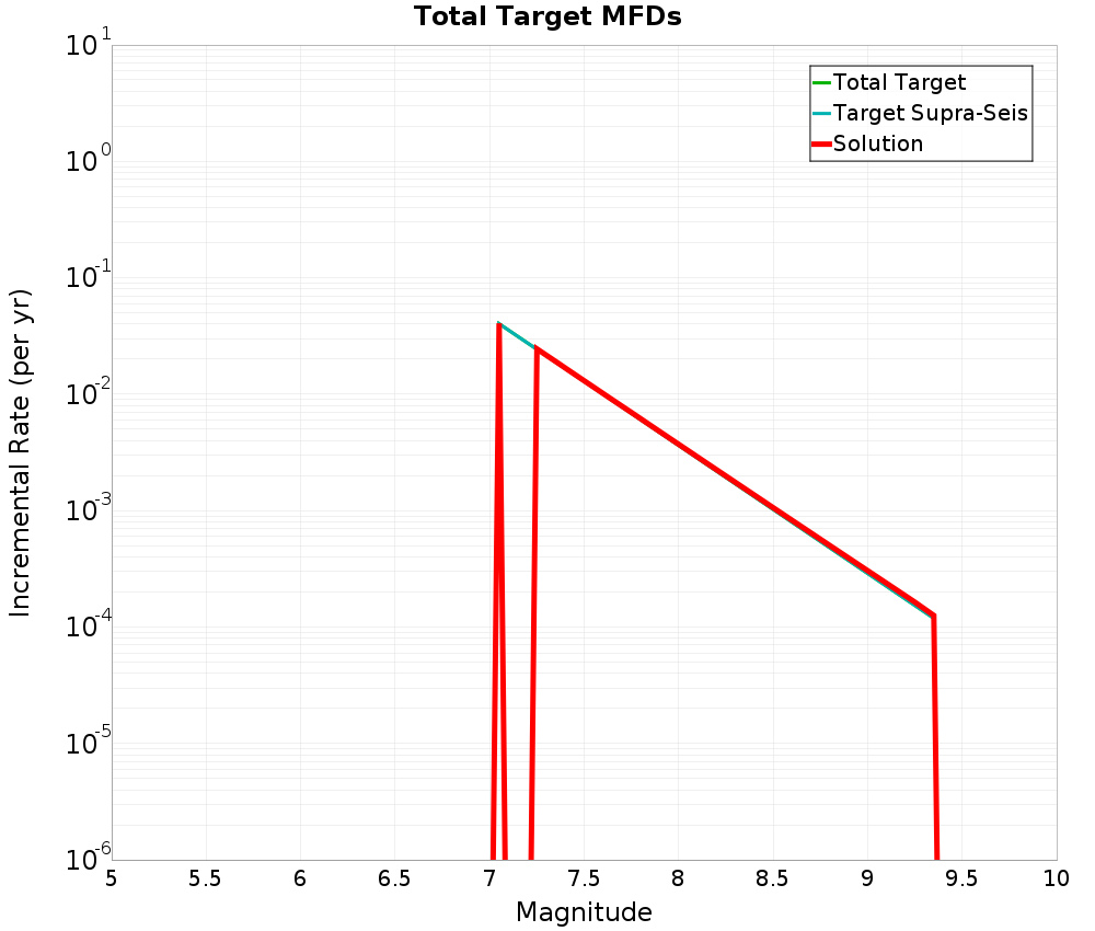 Incremental Plot
