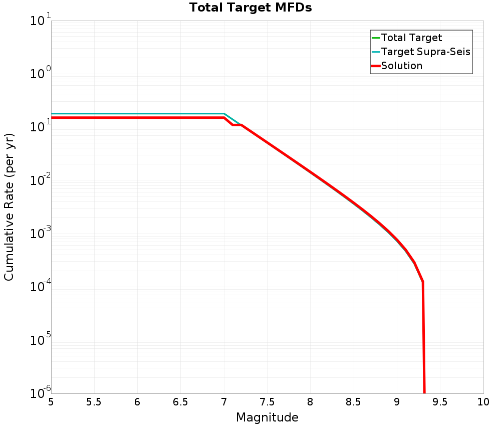 Cumulative Plot