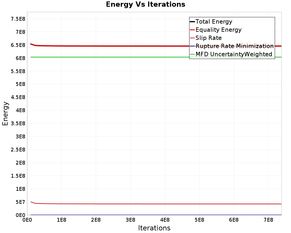 Energy vs Iterations