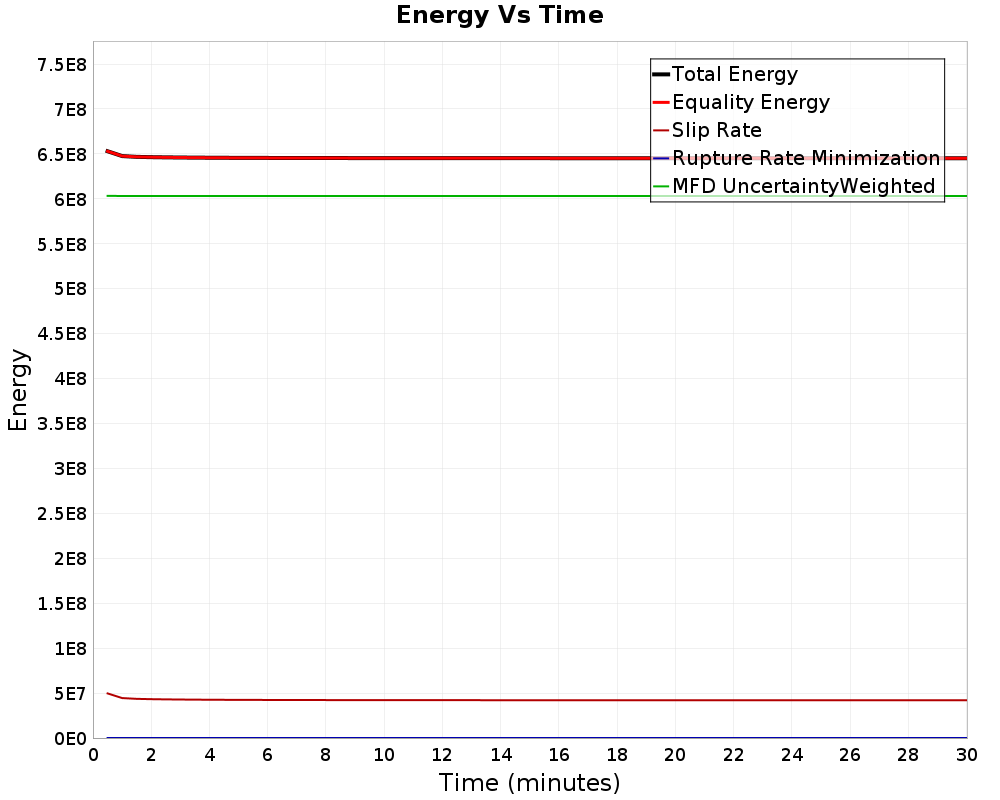 Energy vs Time