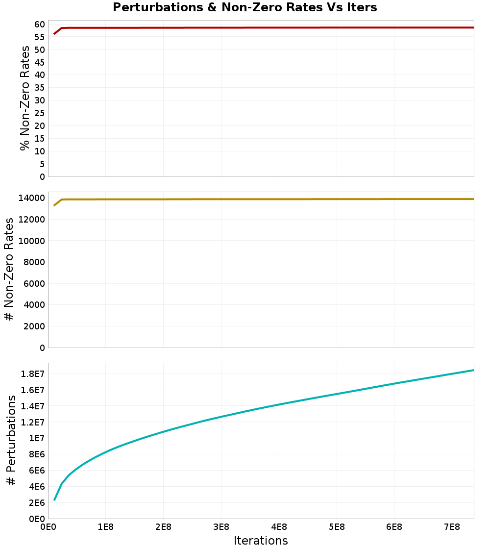 Perturbations