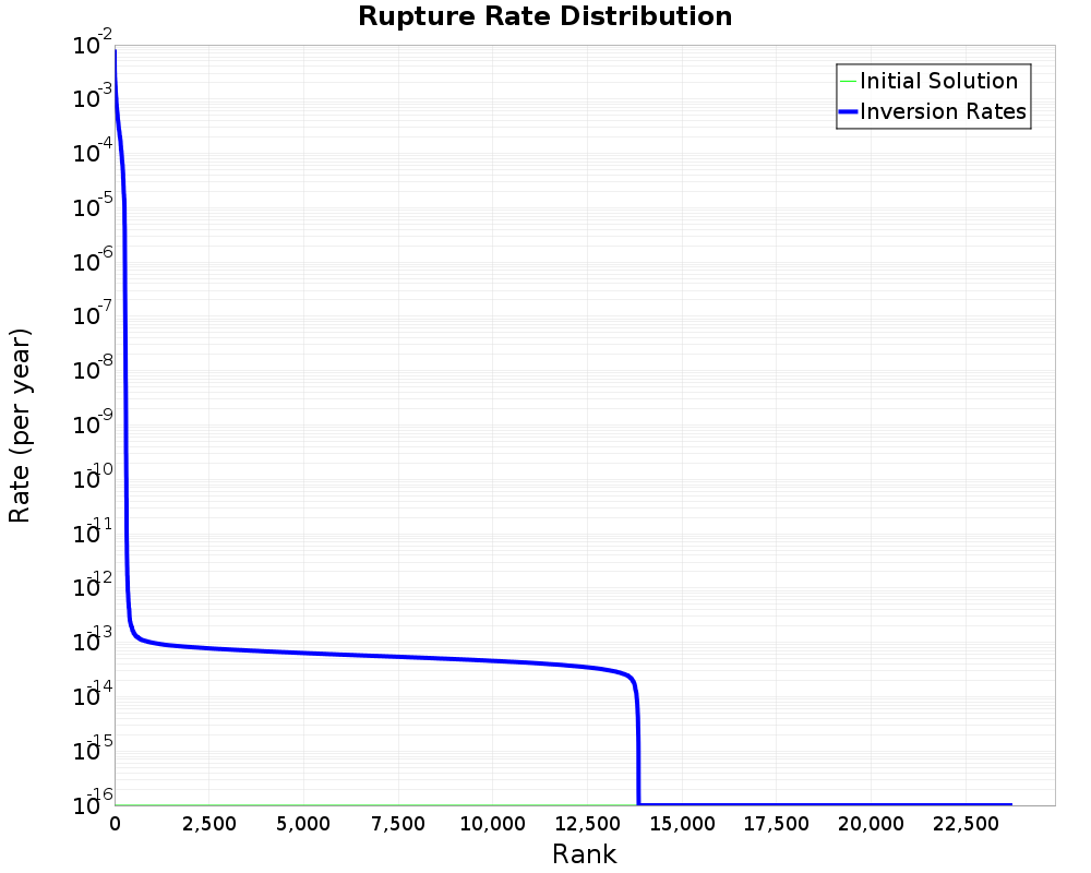 Rate Distribution
