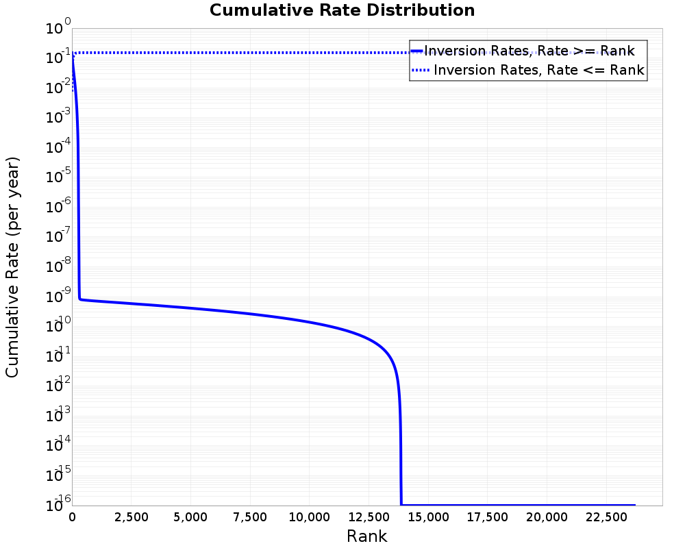 Cumulative Rate Distribution