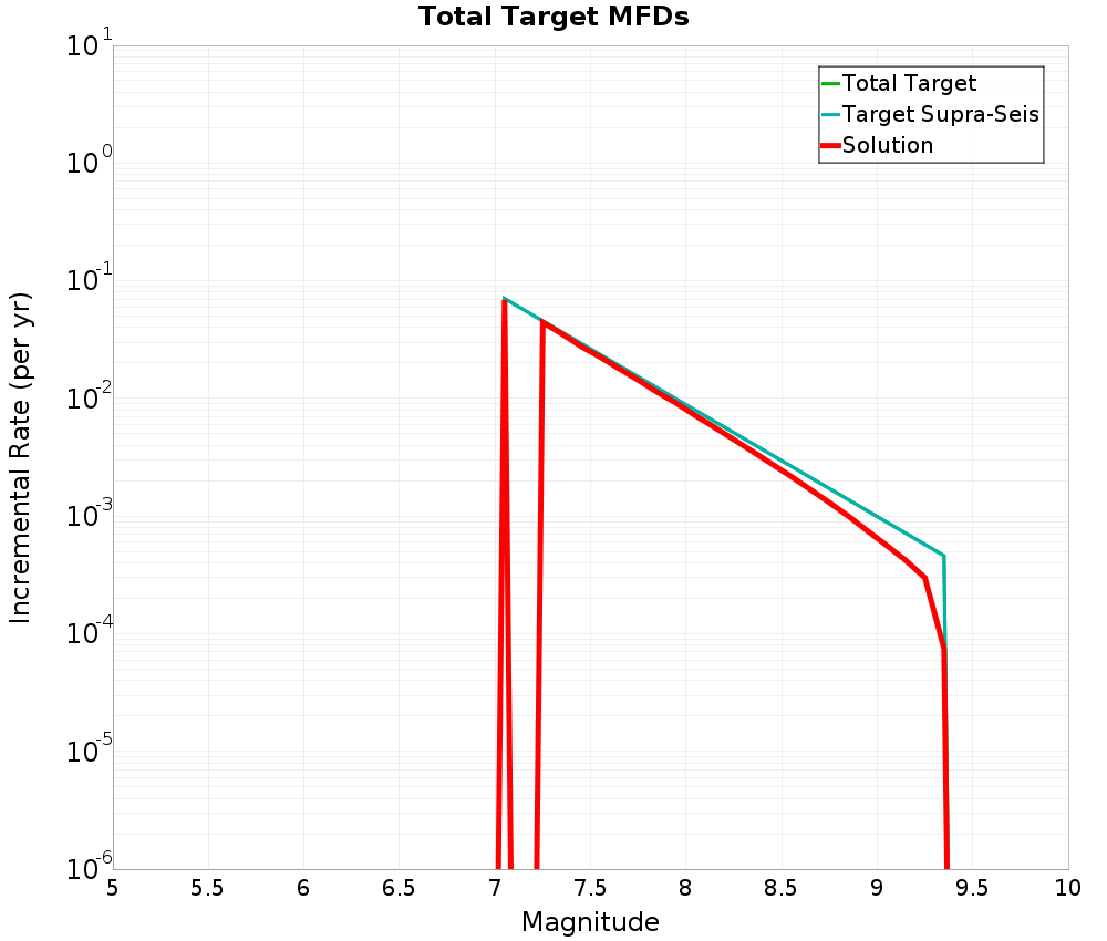 Incremental Plot