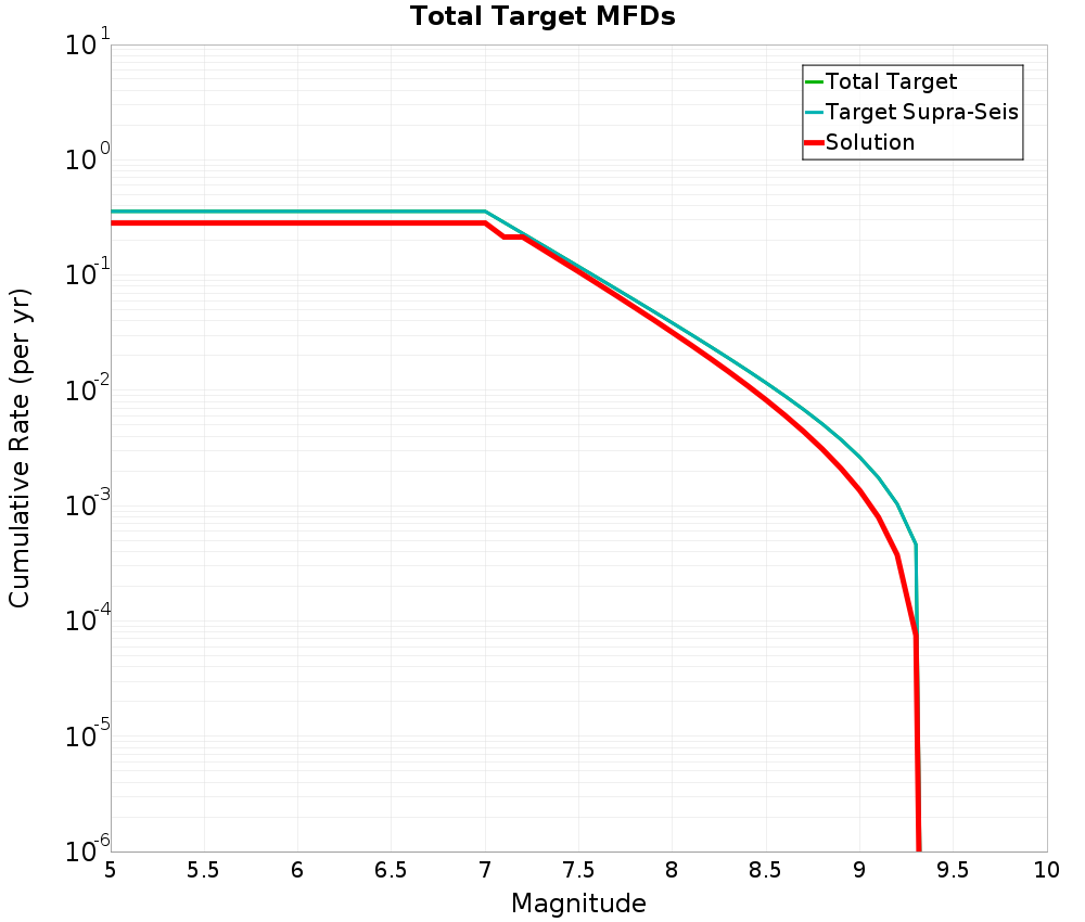 Cumulative Plot
