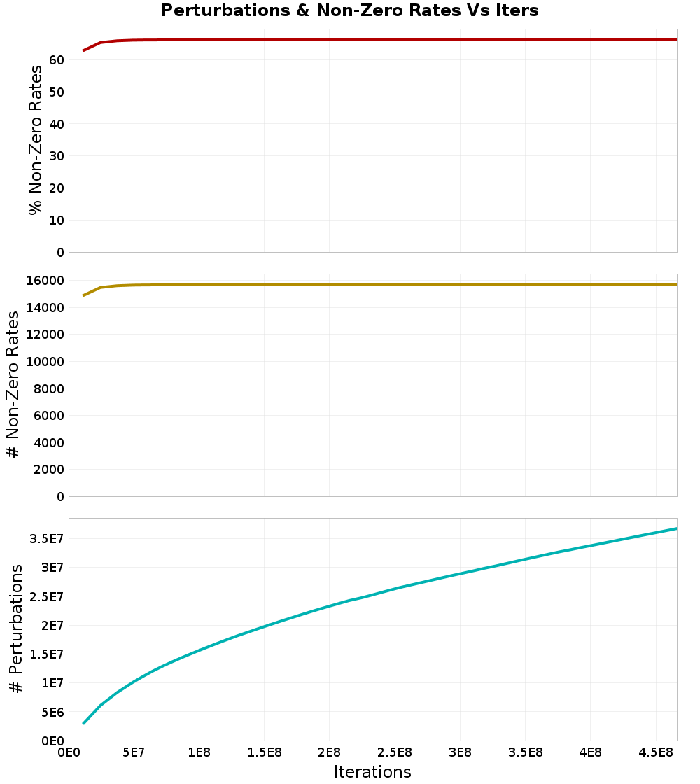 Perturbations