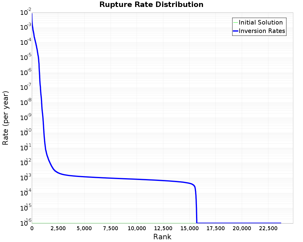 Rate Distribution