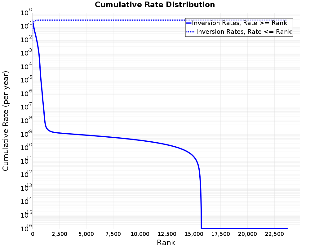 Cumulative Rate Distribution