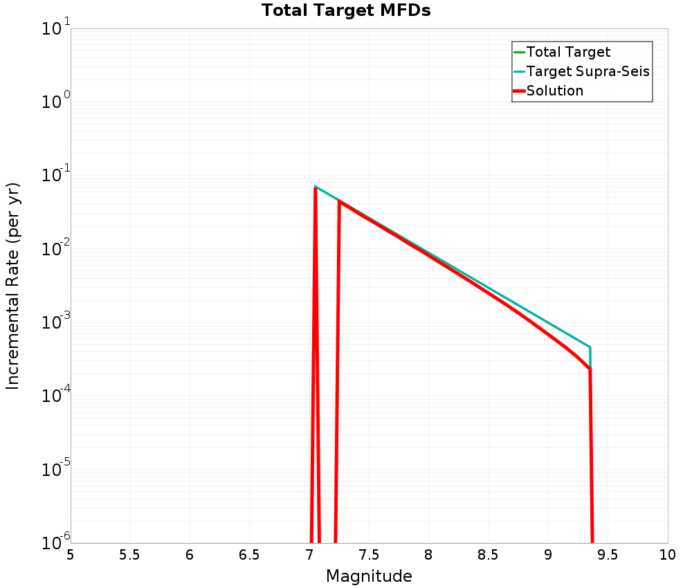 Incremental Plot
