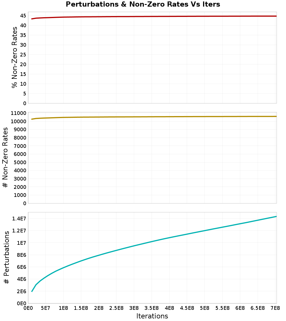 Perturbations