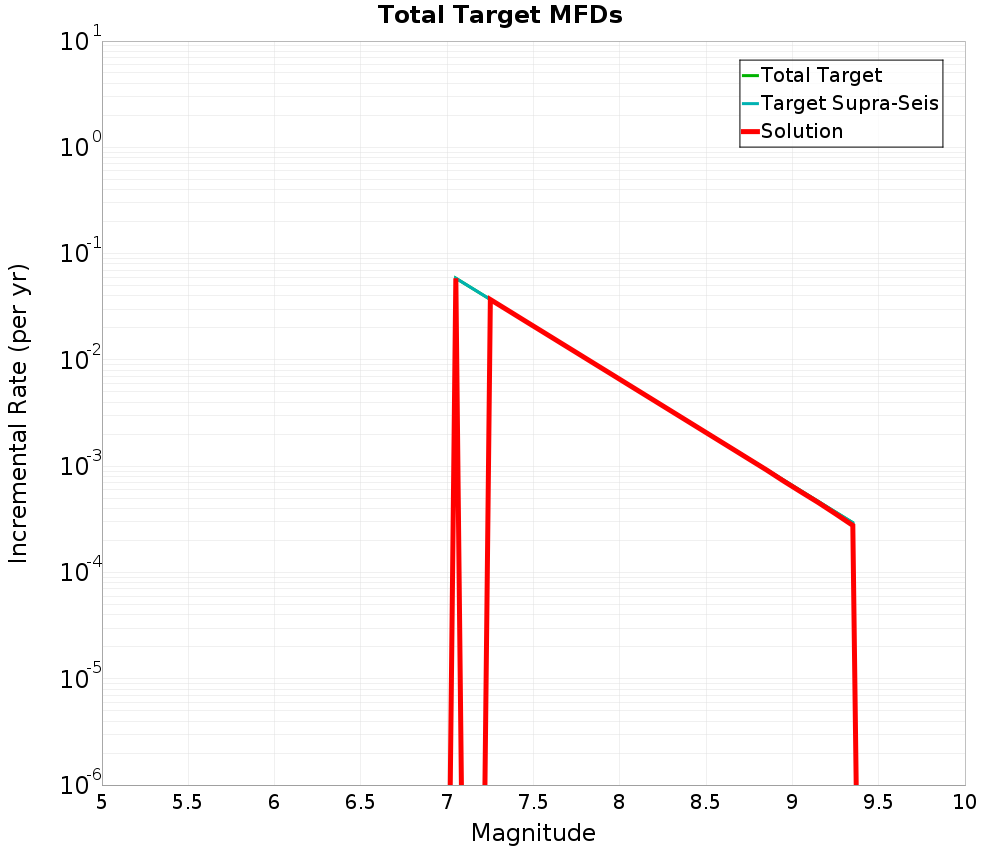 Incremental Plot
