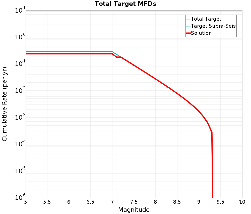Cumulative Plot