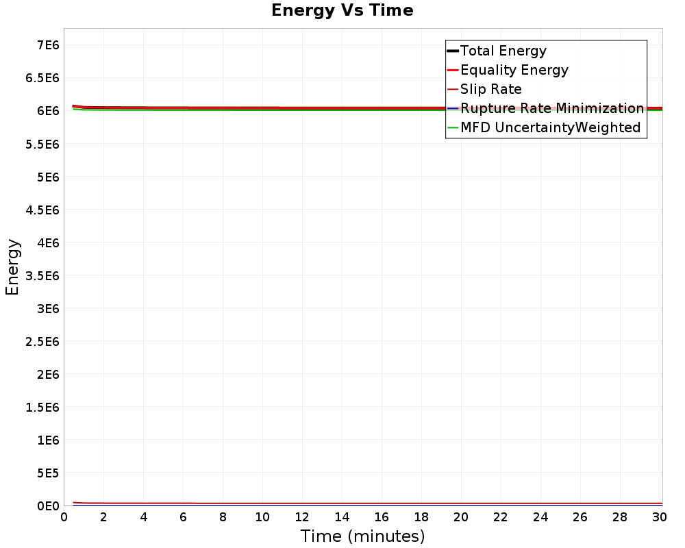 Energy vs Time