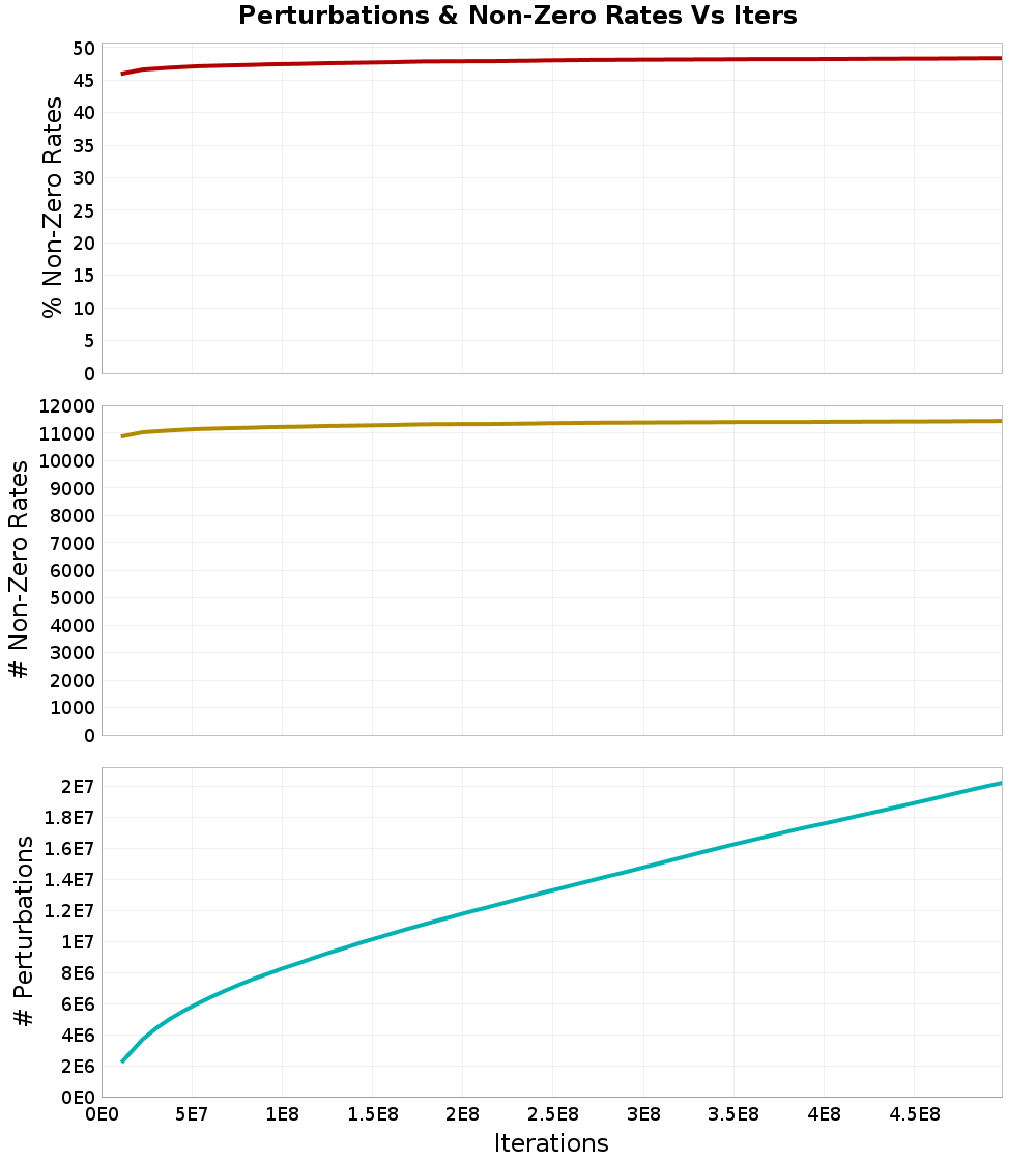 Perturbations