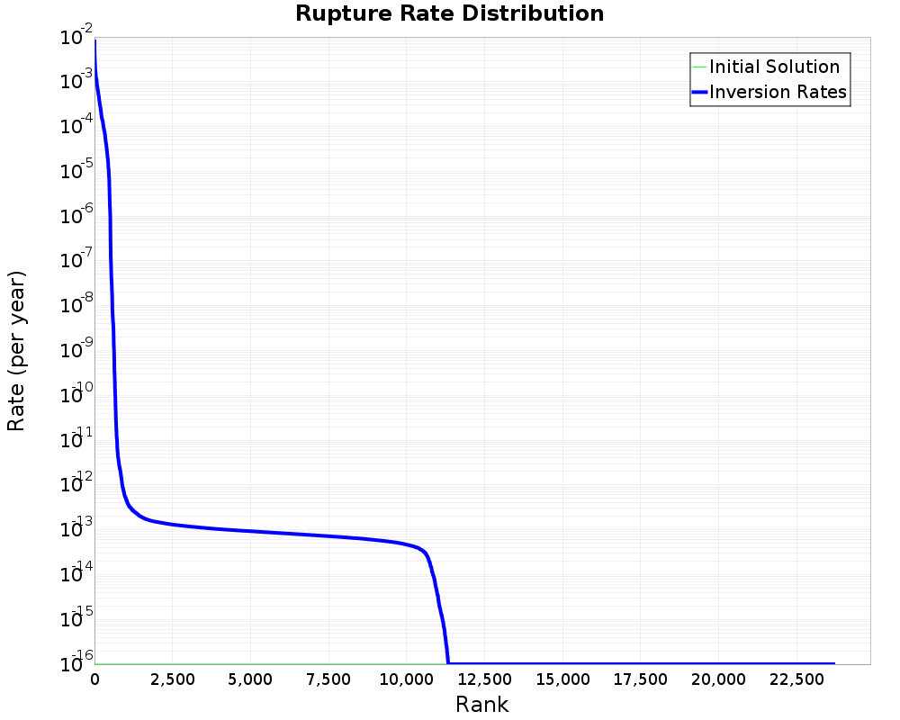 Rate Distribution