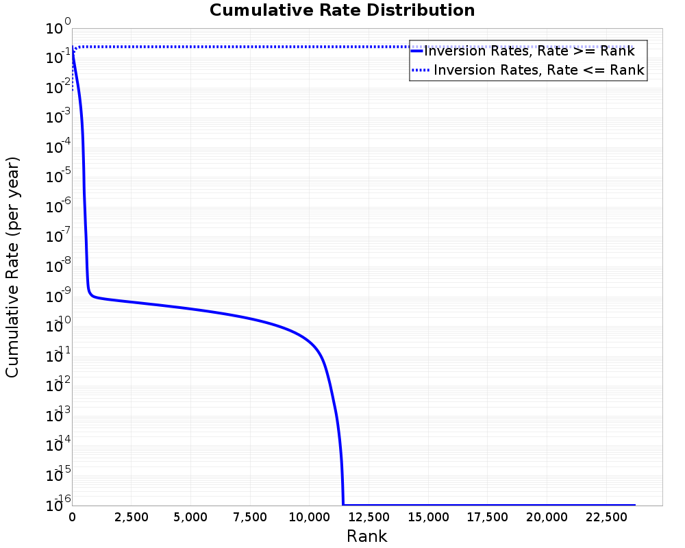 Cumulative Rate Distribution