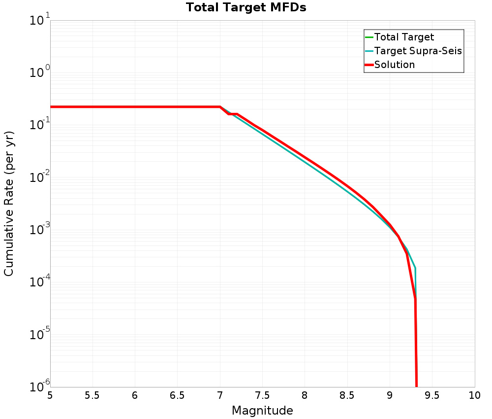 Cumulative Plot