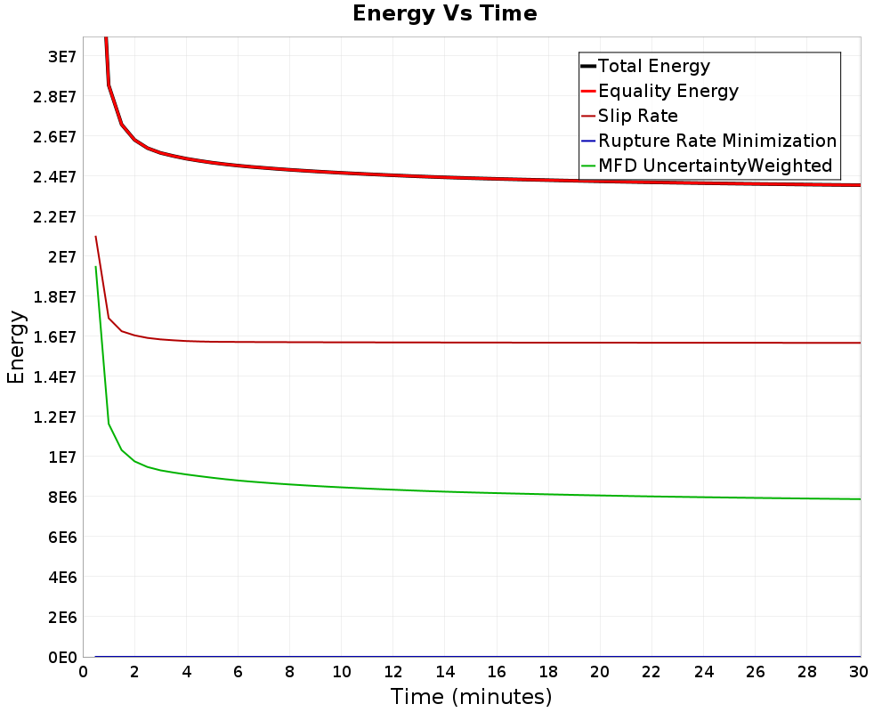 Energy vs Time