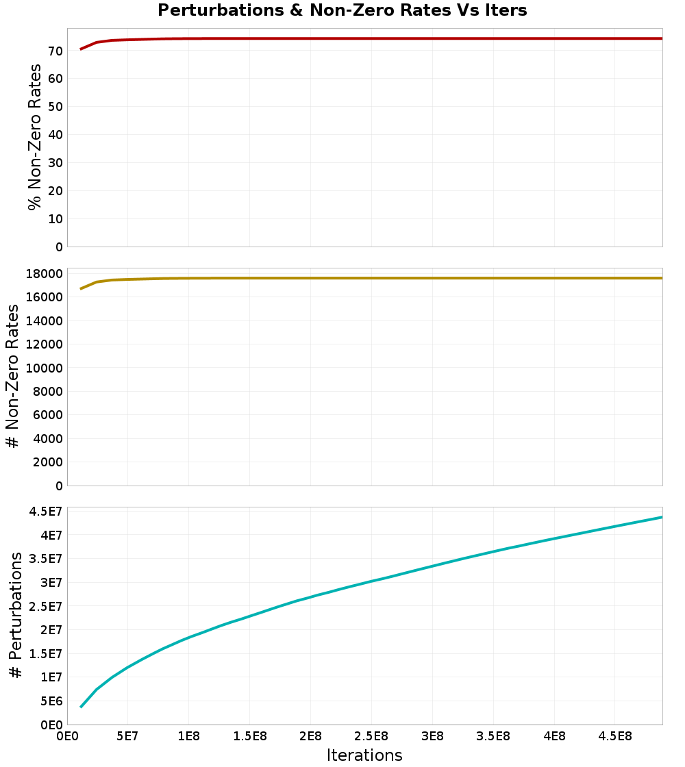 Perturbations