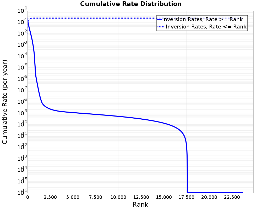 Cumulative Rate Distribution