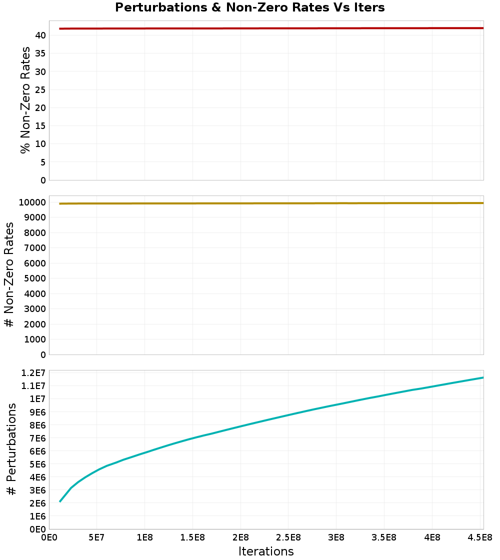 Perturbations
