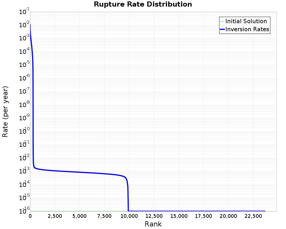 Rate Distribution