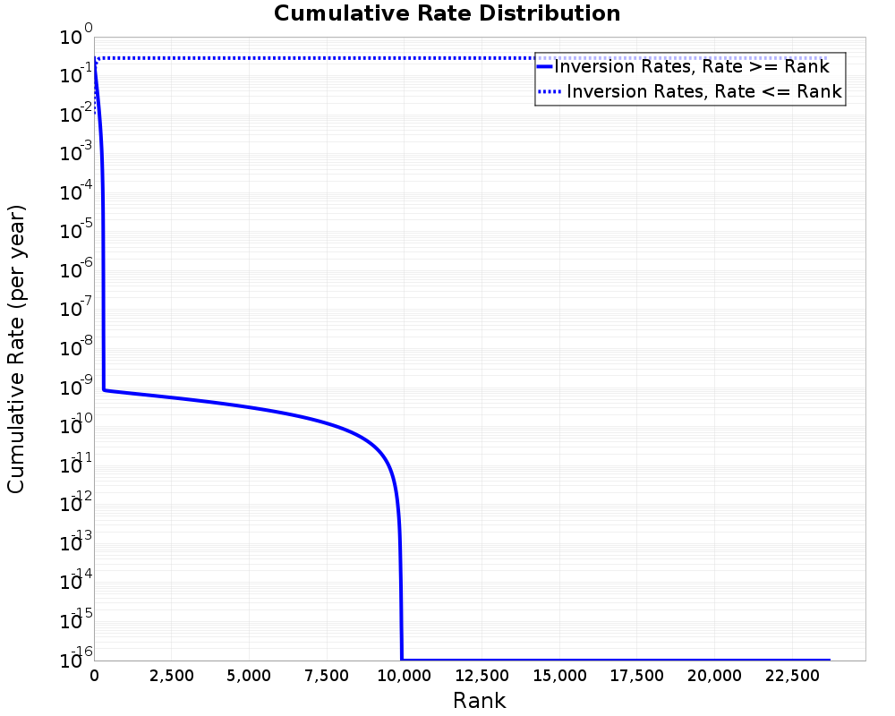 Cumulative Rate Distribution
